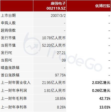 后段半导体传输介质制造商优博控股递表港交所拟于香港创业板上市