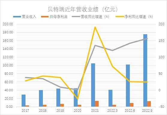 sgi公司|北交所"一哥"贝特瑞三季报增收又增利,但毛利率持续下行,现金