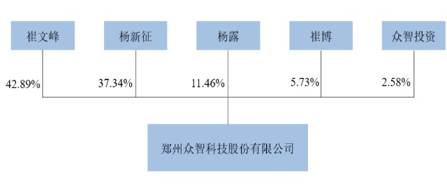 众智科技在创业板启动申购:预计ipo市值31亿元,杨新征