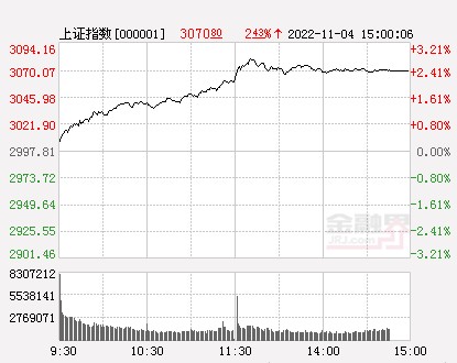 收评沪指涨243创业板指涨超3两市成交额超万亿北向资金净买入近百亿