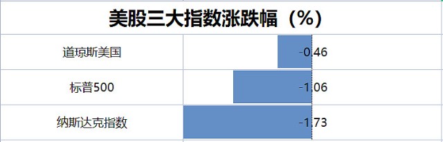 博时早播报三大指数集体收跌2年期美债收益率创下15年高位