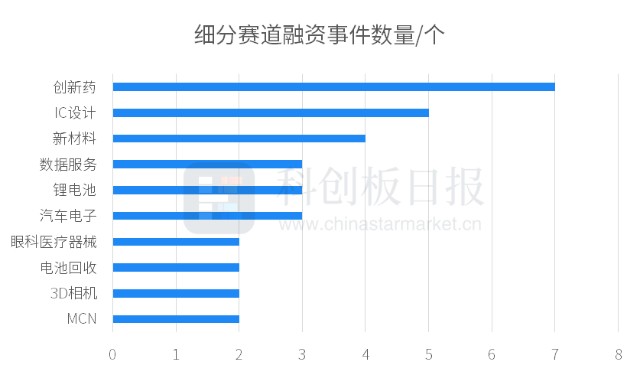 财联社创投通一级市场本周106起融资环比增加152卫蓝