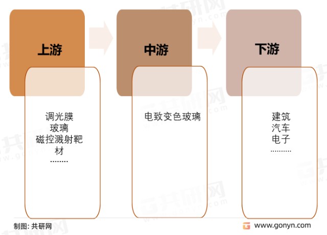 2022年中国电致变色玻璃重点企业及下游应用领域图