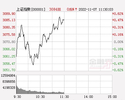 午评沪指震荡上扬涨046供销社概念领涨元宇宙概念股活跃