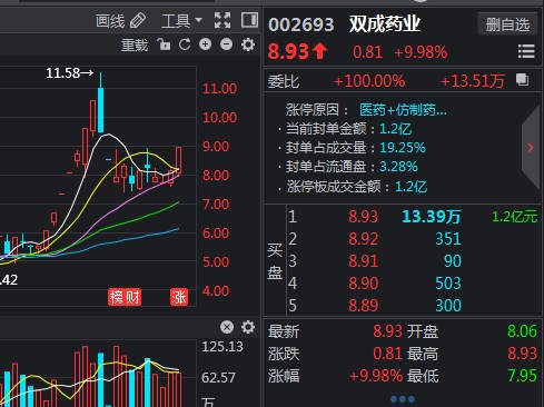 3,双成药业(阿兹海默 肝炎概念 机构重仓:这只股沉默了一段时间,今日