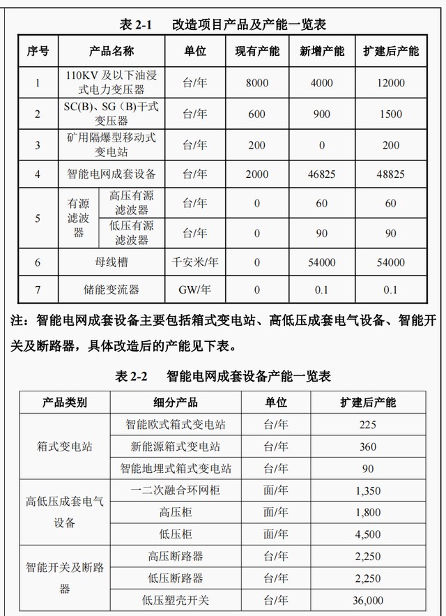 据招股书,微综示范项目的备案号为益赫发改工〔2022〕3号,建设期为24