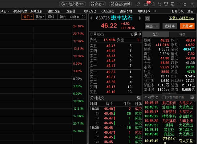 派现利好逐步释放惠丰钻石今日大幅拉升10