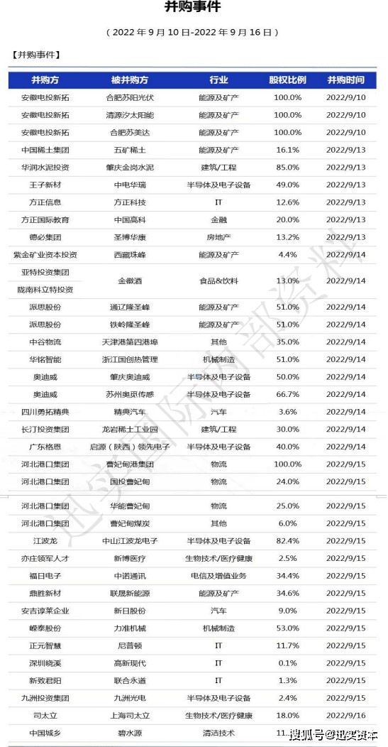 2022年并购重组一览表9月份