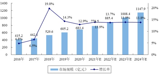 2023年信息技术咨询服务行业重点企业竞争战略研究及市场规模增长率