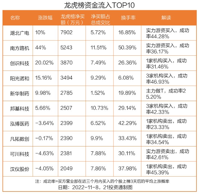 096亿资金出逃沃顿科技25只个股龙虎榜现机构身影