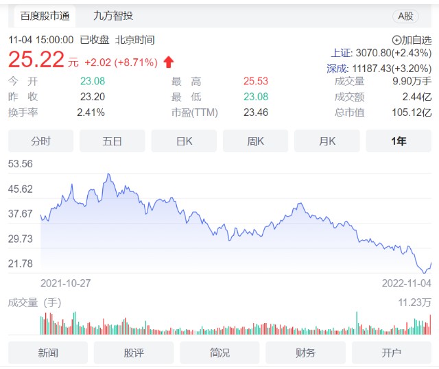 图源:百度股市通净利润不断下滑,股价"跌跌不休,也让广大投资者不禁