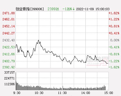 涨跌不一,早盘市场呈现震荡下挫态势,尽管盘中曾出现过一波反弹行情