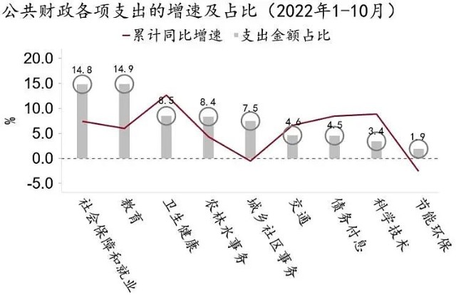 图5:社保就业与教育支出占比较高结构上,财政支出重点保障民生