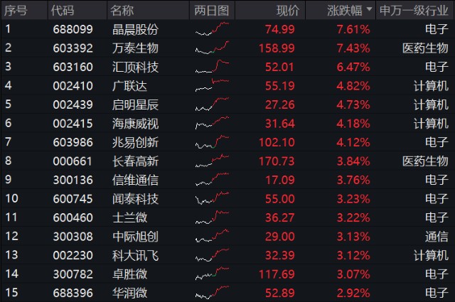 科技etf(515000)盘中涨超2%_财富号评论(cfhpl)股吧_东方财富网股吧