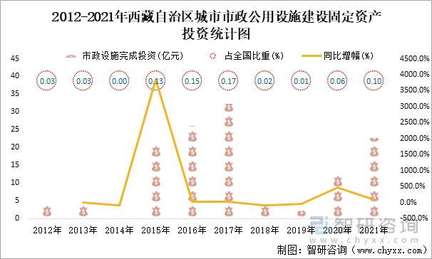 2021年西藏自治区城市建设状况公报西藏自治区城市生活垃圾无害化处理