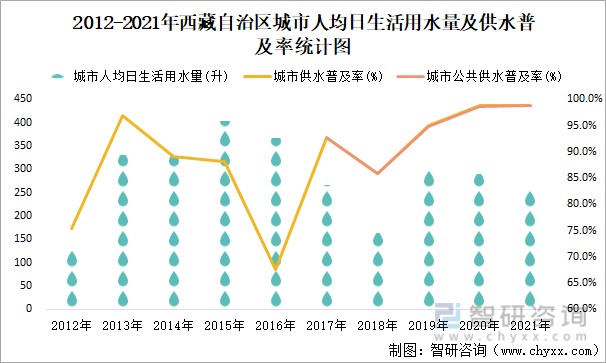 2021年西藏自治区城市建设状况公报西藏自治区城市生活垃圾无害化处理