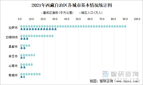 图2021年西藏自治区6座城市中,拉萨市建成区面积与城区人口均为最高