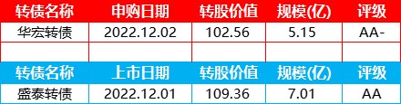 盛泰转债上市预估永东转债再次下修