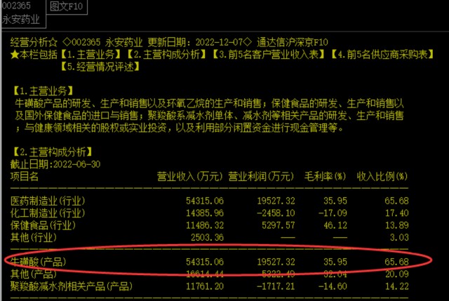 转发永安药业起爆在即这次动真格牛磺酸熊去氧胆酸核