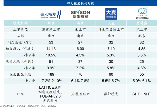 sz:公司现旗下两家医美机构均有植发业务.2,朗姿股份(002612.