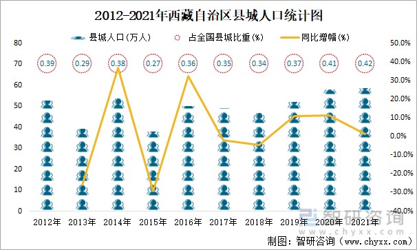 2012-2021年西藏自治区县城人口统计图2021年年末,西藏自治区县城人口