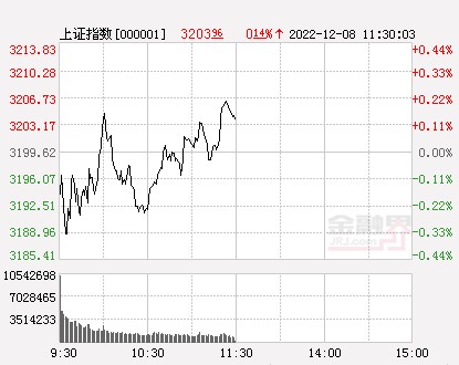 午评a股三大指数震荡沪指涨014地产板块走高物流行业爆发