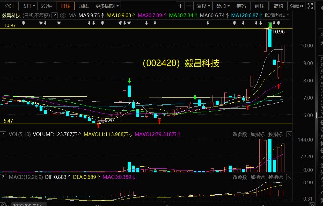 12月9日热点分享002420毅昌科技调整末端有望开启第二浪