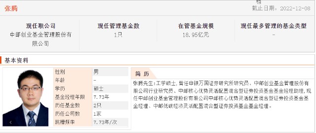 工学硕士,基金经理年限7.73年,在管基金仅1只,在管规模18.95亿元.