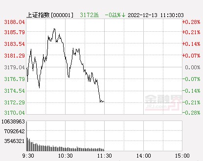 午评沪指跌021创业板指跌12旅游酒店农牧饲渔等板块逆市走强