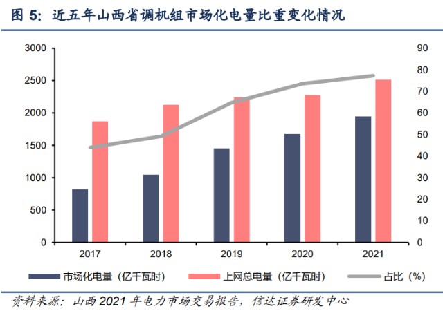 首批试点中,广东和山西作为起步较早,发展较快的电力现货市场试点