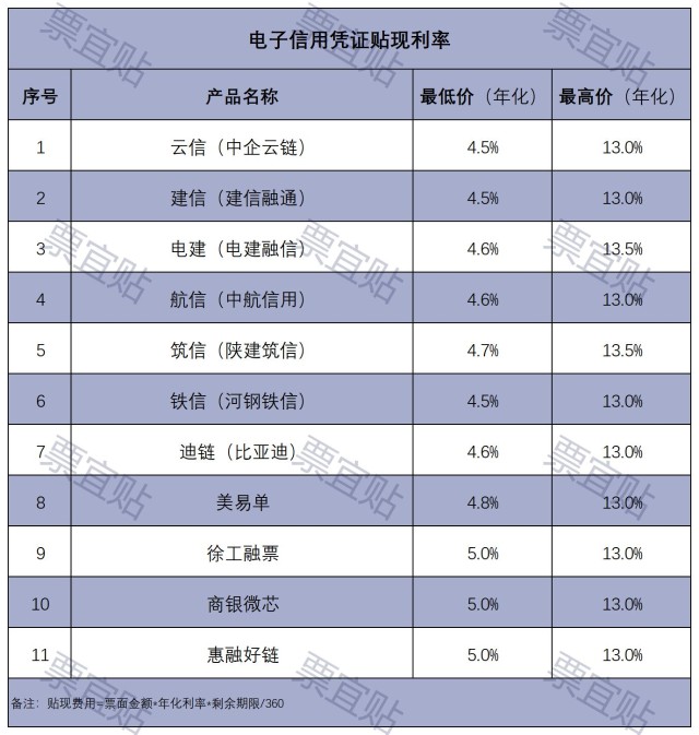 云信(中企云链,建信融通,电建融信,中交e信,中航信用,陕建筑信,河