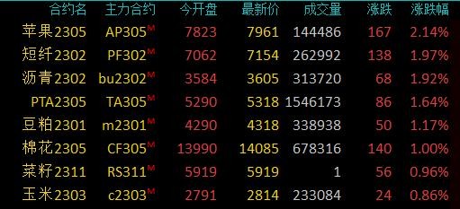 商品期货早盘收盘多数下跌生猪玻璃跌超3苹果涨超2