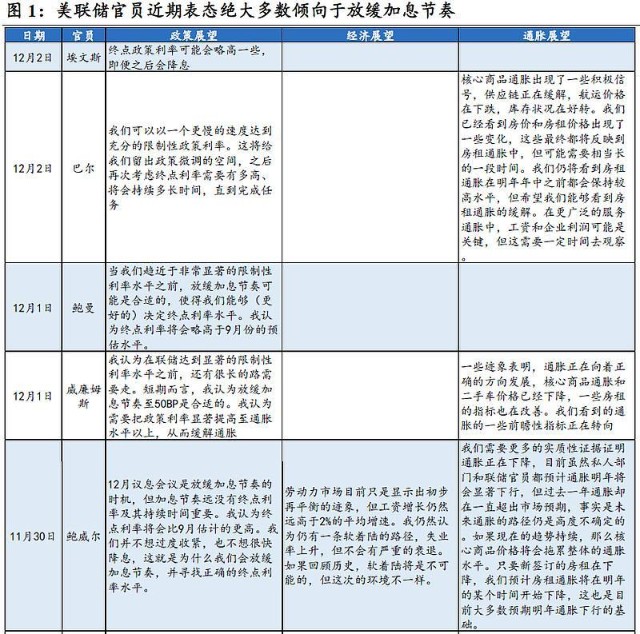 加息预期基本见顶12月美联储议息会议点评