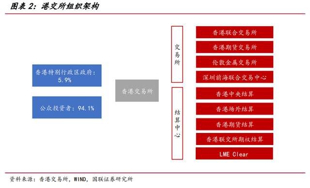 伦敦金属交易所,深圳前海联合交易中心)和 5 家结算中心(香港中央结算