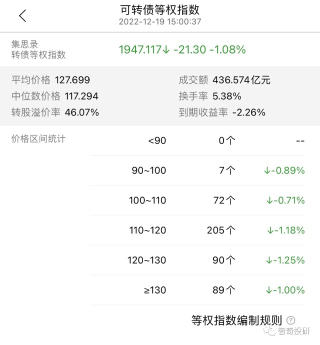 今天真是一地鸡毛,还好佳力转债卖在了最高点,并顺利抄底了科华转债