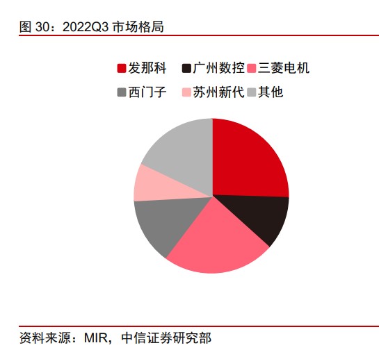 信捷电气,禾川科技,雷赛智能,步科股份,麦格米特,英威腾,埃斯顿等 8