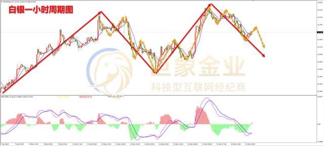 巨象金业金银评论美经济数据表现强劲黄金多头再次败北