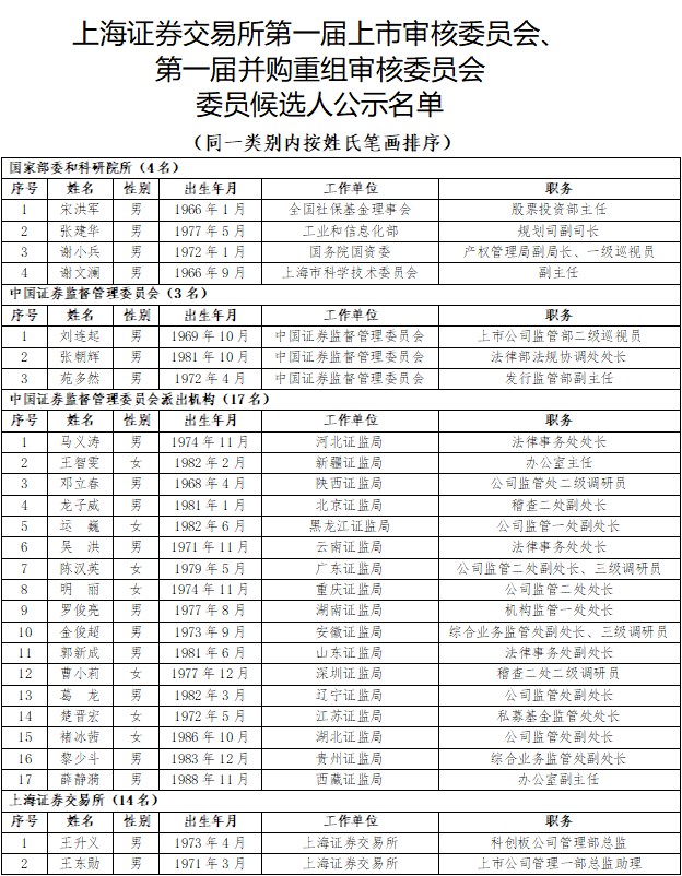 80后开始挑大梁(附第一届上交所,深交所上市委,并购重组委候选人名单)