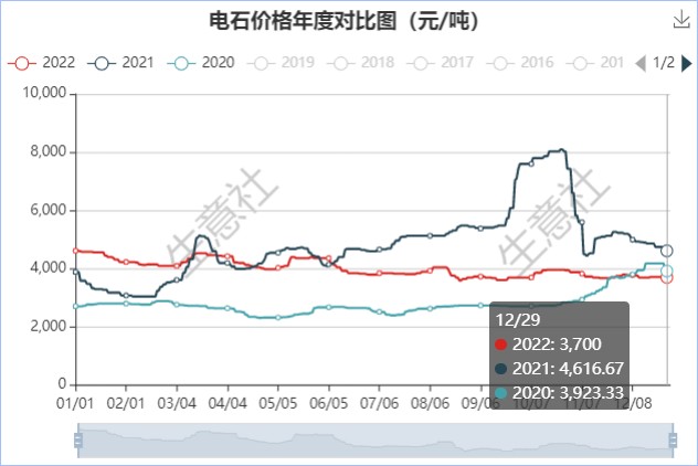 先涨后跌12月西北电石价格下跌133