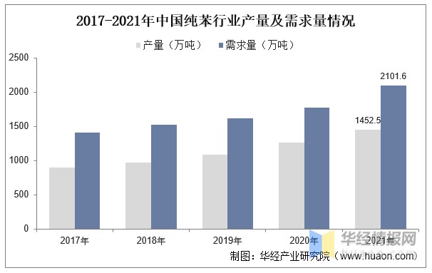 2022年中国纯苯产能产量需求量进出口及价格走势分析 财富号 东方财富网