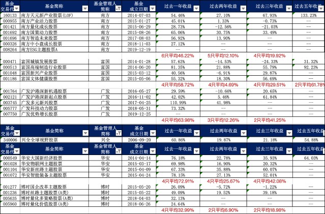 灰色项目-挂机方案16家基金公司客岁为投资者大赚353亿元！基民怎样选对基金公司？哪家选股强 ...挂机论坛(2)