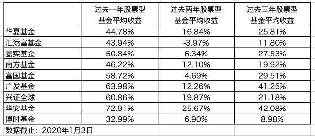 灰色项目-挂机方案16家基金公司客岁为投资者大赚353亿元！基民怎样选对基金公司？哪家选股强 ...挂机论坛(3)