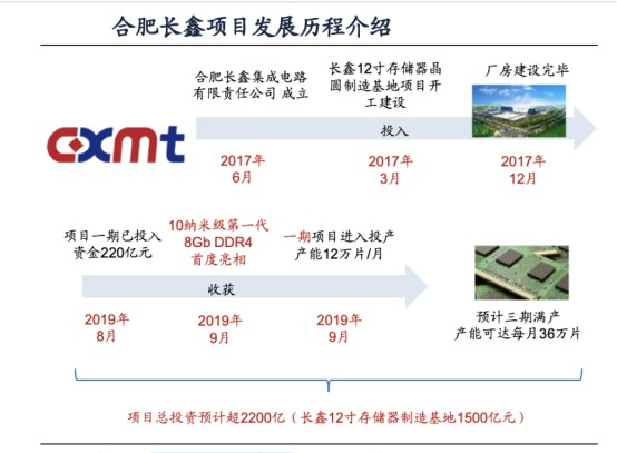 合肥长鑫中国存储芯片的20年接力