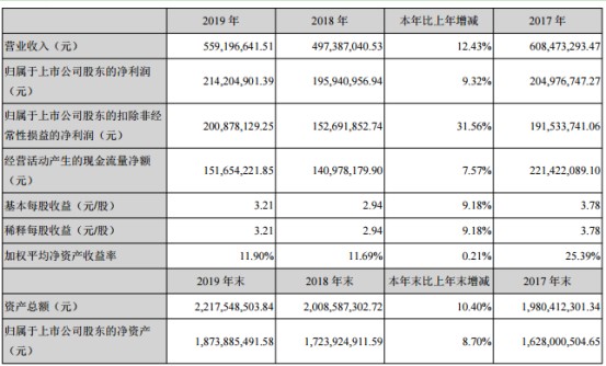 兆丰股份2019年净利214亿较上年同期增长932运输费用增加