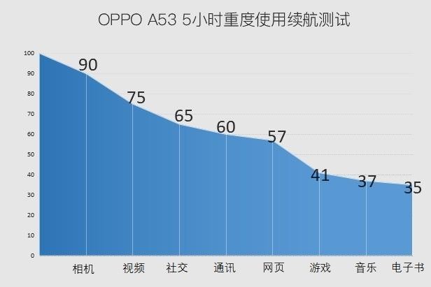 oppoa52综合评测莫非是极致性价比的标杆