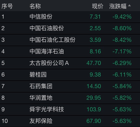 闪崩这只稀土概念股盘中跌逾80soho中国跌逾20港股仍有多个板块逆势