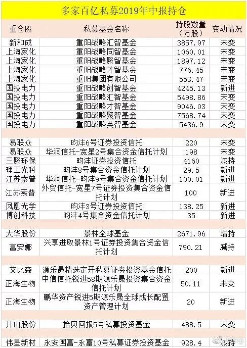 原"公募一哥"王亚伟创立的千合资本,在今年二季度新进了理工光科,江苏