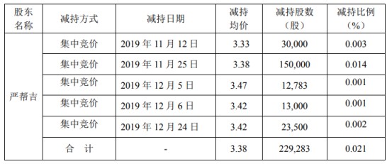 宏润建设股东严帮吉减持2293万股套现约775万元