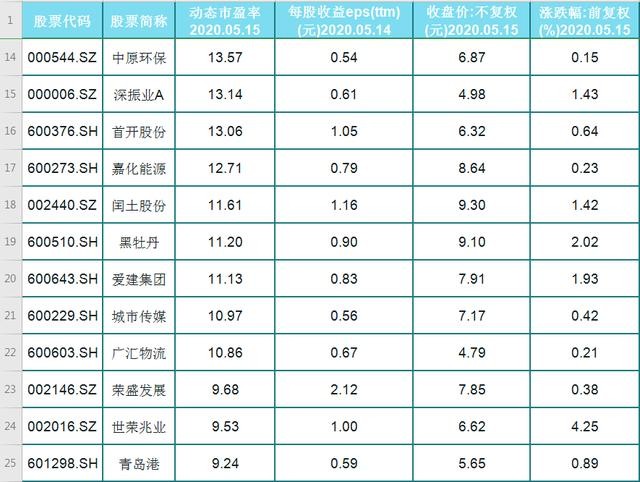 a股37只低市盈率绩优股一览名单每股收益高低股价上涨中