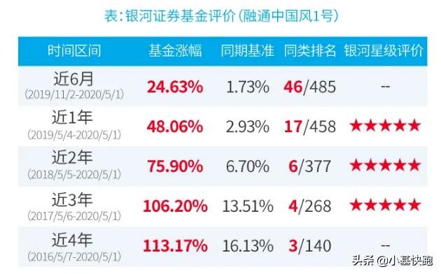 一只翻倍的基金是怎样炼成的？